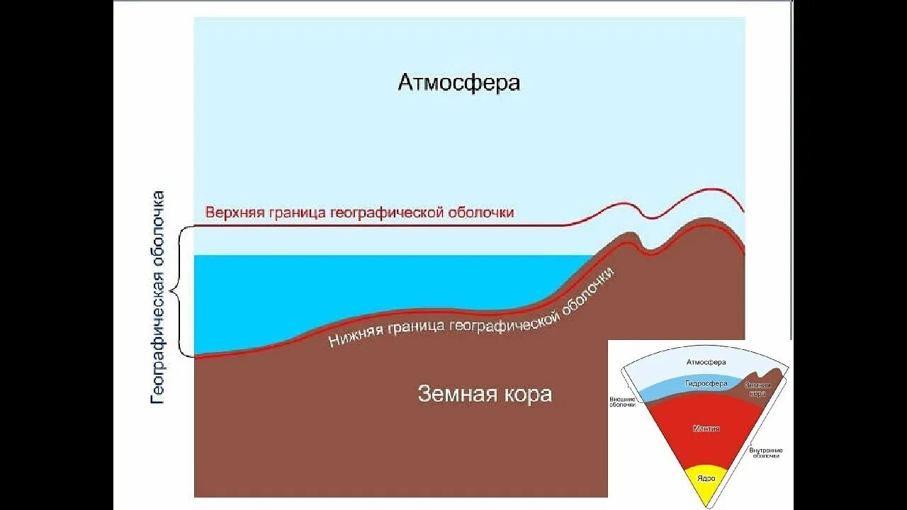 Схема строения географической оболочки. Схема состав географической оболочки. Схема границы географической оболочки земли. Структура географической оболочки.