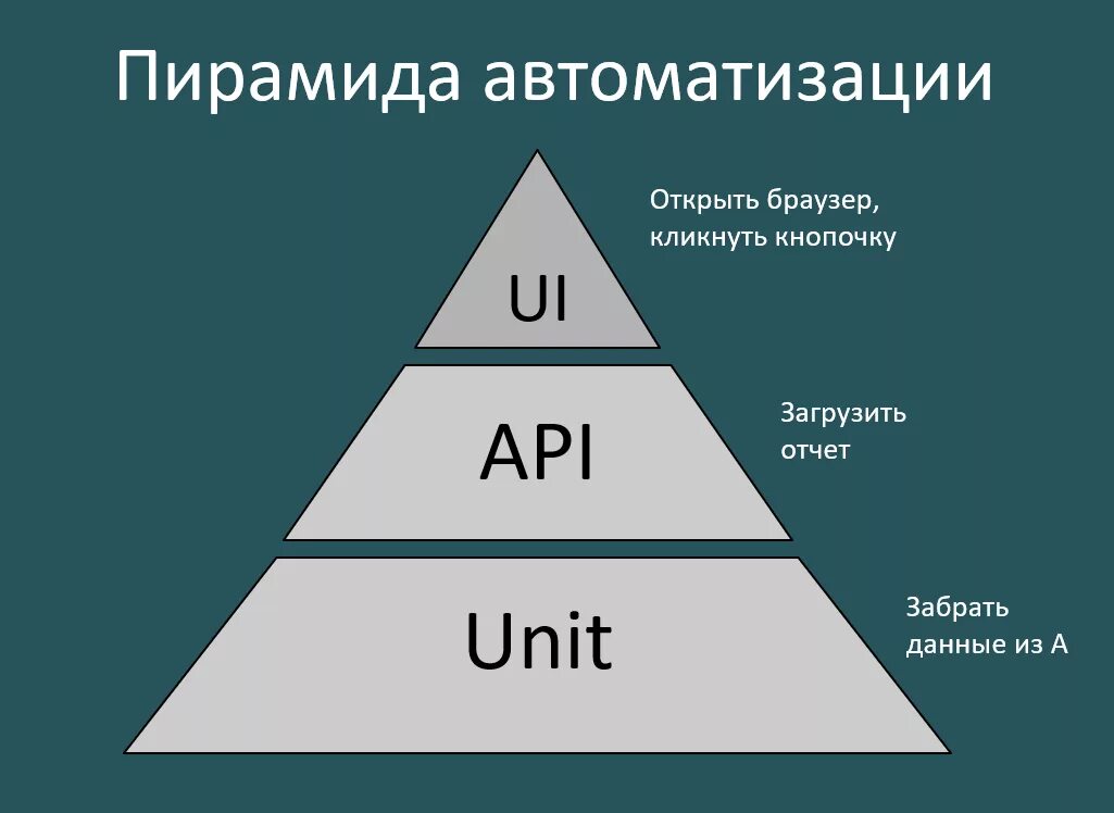 Виды тестирования api. Пирамида автоматизации. Уровни автоматизации производства пирамида. Пирамида тестирования. Уровни пирамиды тестирования.