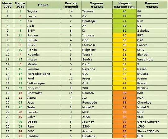 Статистика надежности автомобилей. Таблица надежности авто по маркам. Самые надежные автомобили 2021. Самые надежные автомобили 2022. Рейтинг надежности автомобилей 2024