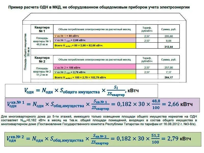 Тариф на общедомовое содержание