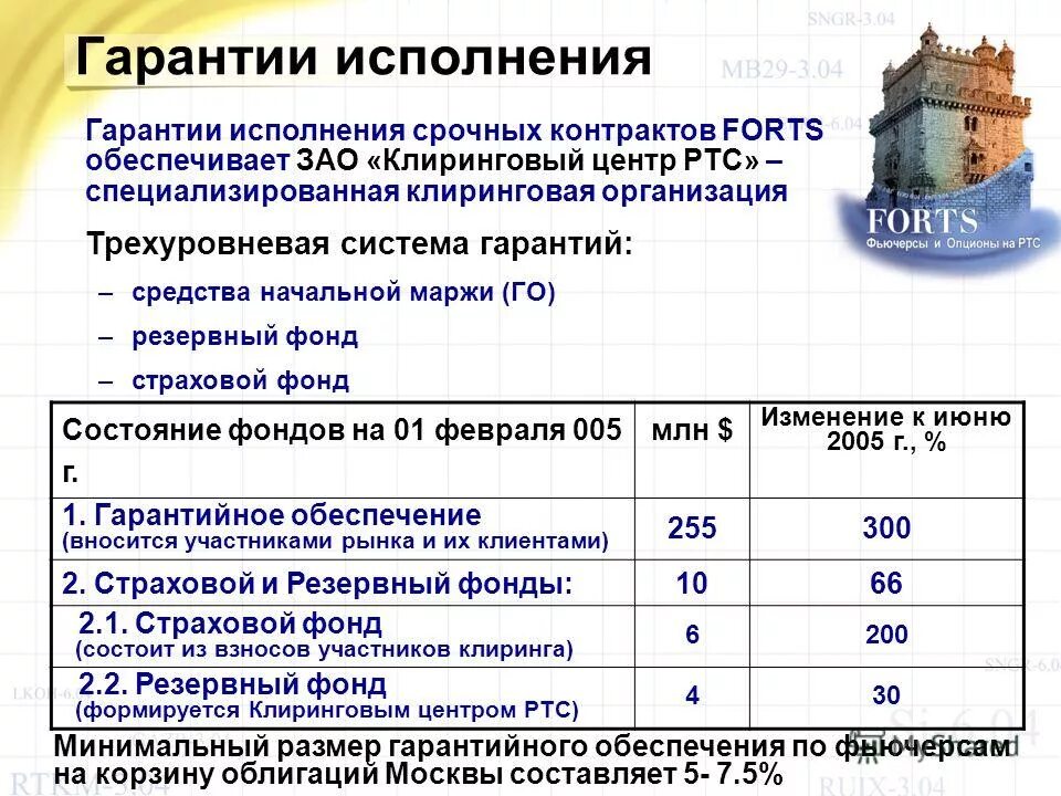 Гарантирует исполнение. Гарантирует исполнение