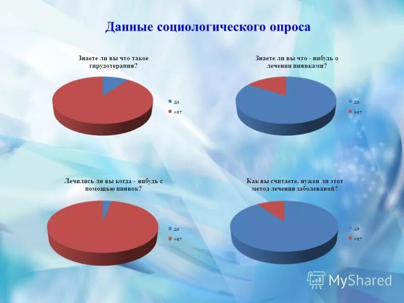 данные социологов