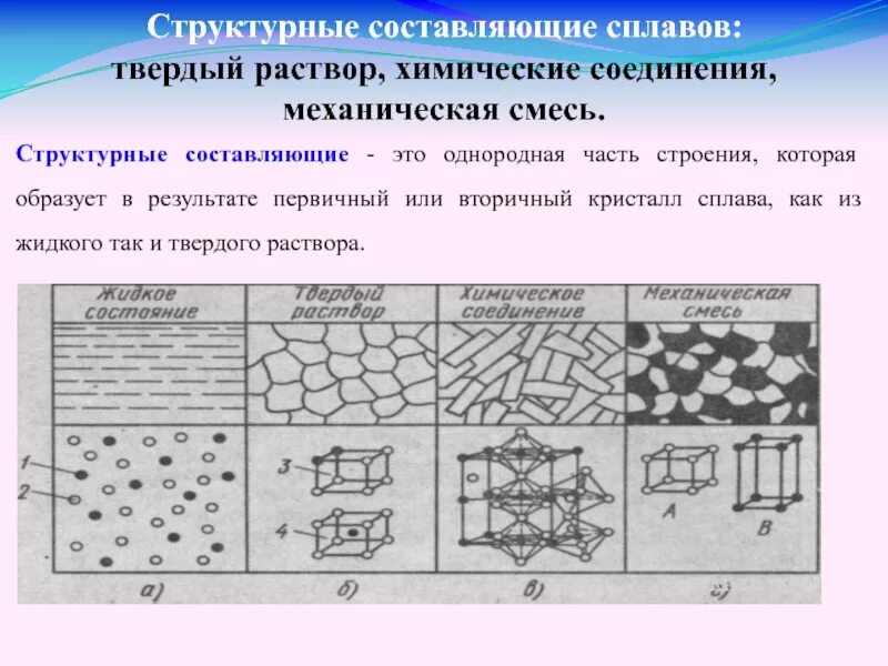 Твердые растворы, химические соединения, эвтектика. Структурные составляющие сплавов. Сплавы – Твердые растворы структура. Структурные составляющие.