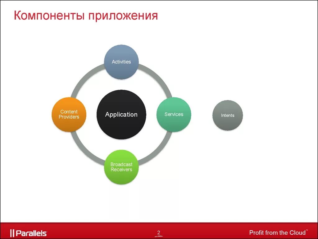 Компоненты андроид приложений. Основные компоненты андроид. Основные компоненты мобильного приложения. Жизненный цикл приложения Android. Четырьмя основными компонентами