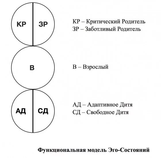 Эго состояния по Берну схема. Транзактный анализ эго состояния.