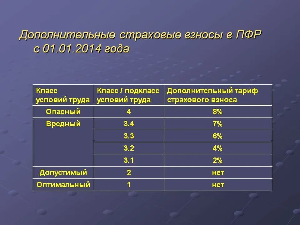 Опс тариф 2023. Дополнительные страховые взносы. Отчисления за вредные условия труда в пенсионный фонд. Доп взносы в пенсионный фонд за вредные условия труда. ПФР вредные условия труда.