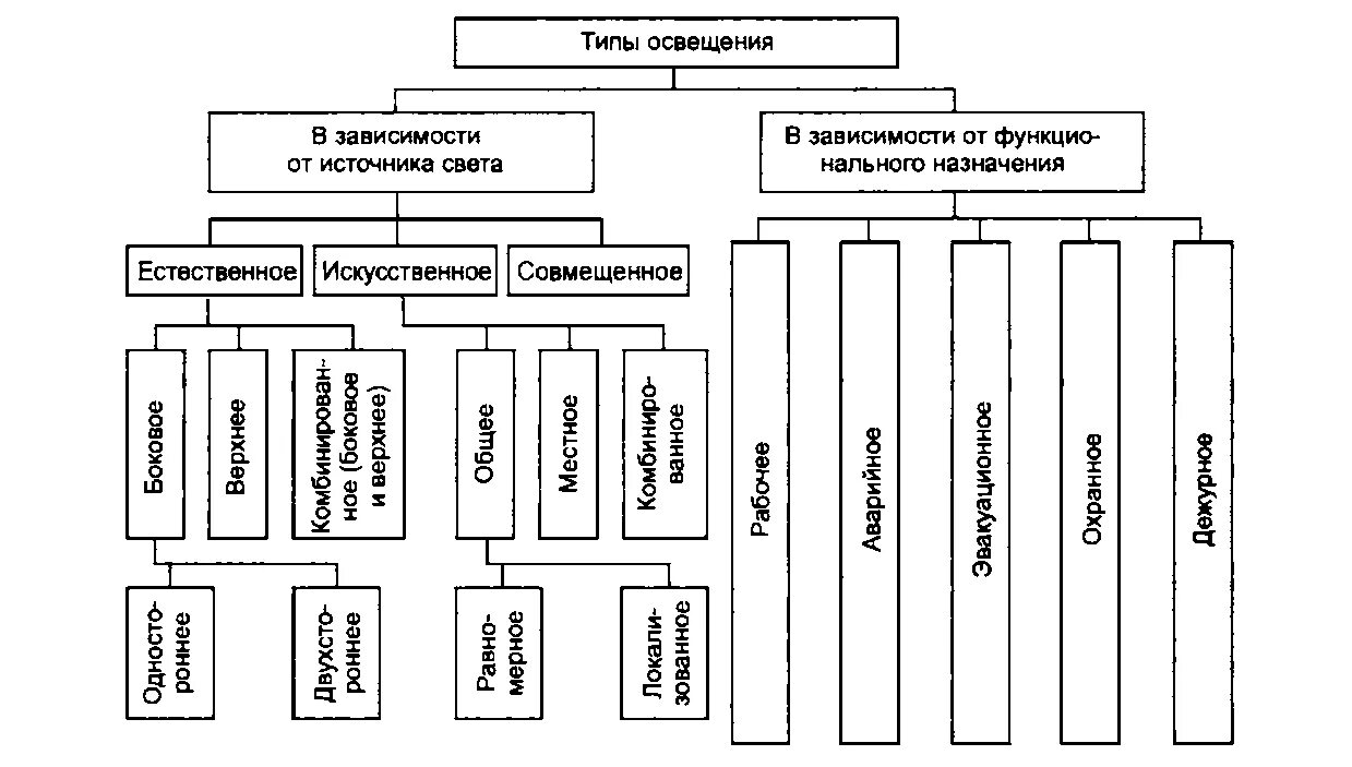 Нормы по функциональному назначению