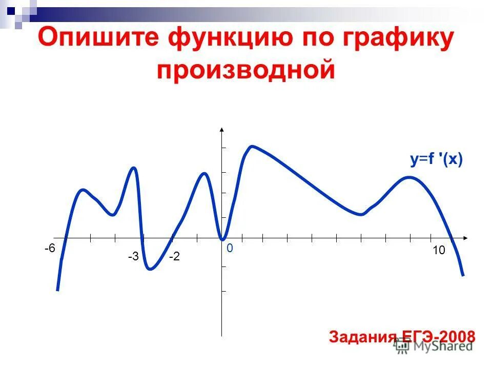 Производная рисунок. Графики производной. Производная графики. Производная на графике. Графики функций и производных.