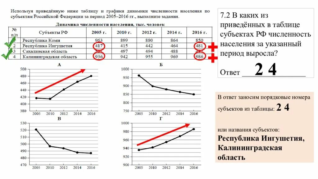 Используя приведенную ниже таблицу выполните задания впр. Выросла численность населения за указанный период. Используя представленную ниже таблицу и графики динамики. В каких из приведенных в таблице субъектов Российской Федерации. Используя представленную таблицу и графики динамики численности.