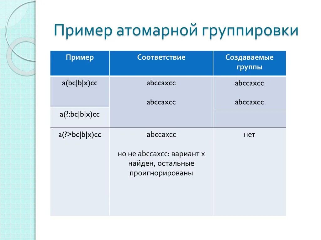 Нормы дозволения примеры. Пример атомарного требования. Атомарные переменные. Регулярные выражения POSIX. Группы сообществ пример