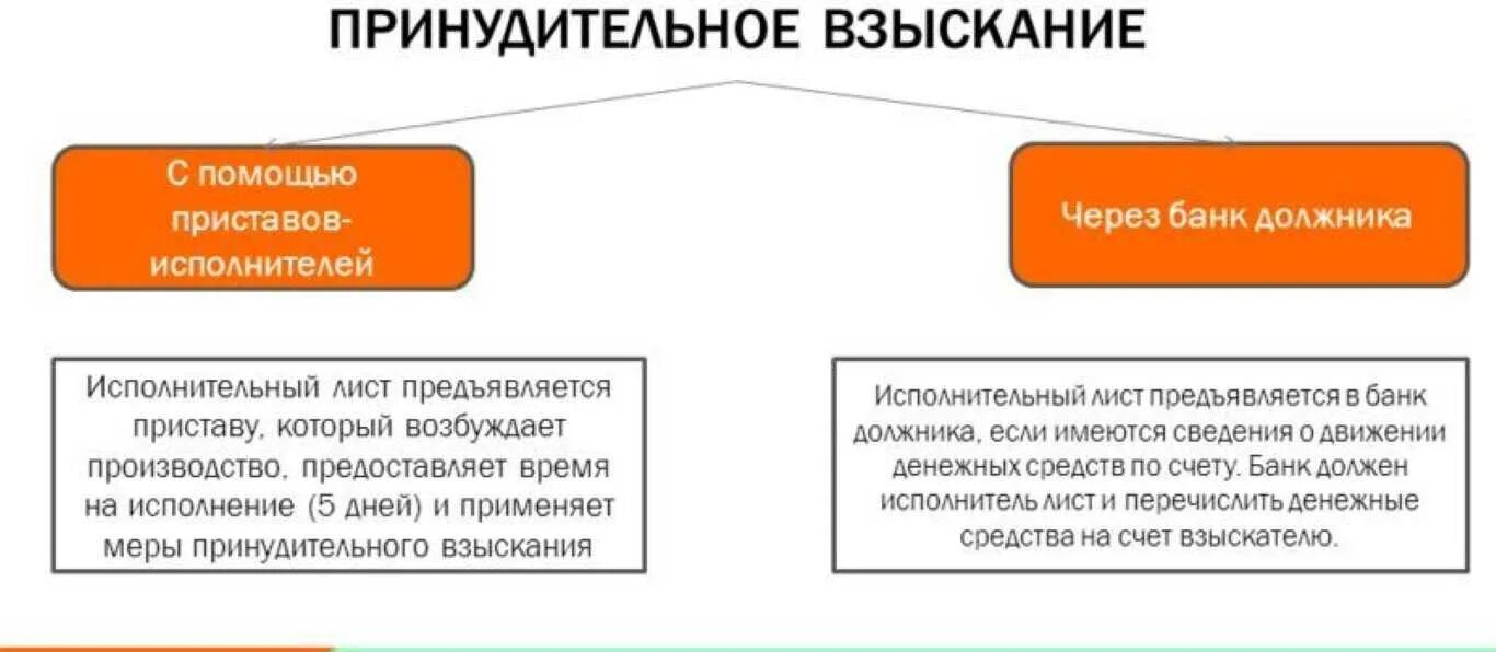 Взыскание долгов работа. Схема взыскания дебиторской задолженности. Принудительное взыскание задолженности. Процедура принудительного взыскания. Этапы судебного взыскания.