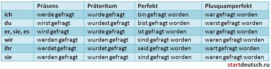 глаголы в пассив немецкий. пассивный залог в немецком языке таблица. страдательный залог пассив в немецком языке. глаголы в пассив немецкий. пассивная форма глагола в немецком языке.