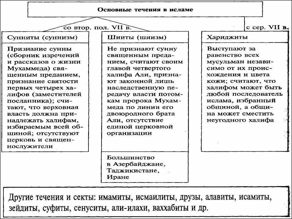 Мусульманские таблицы. Ветви мусульманства схема. Основные течения Ислама. Основное направление Ислама. Течения Ислама кратко.