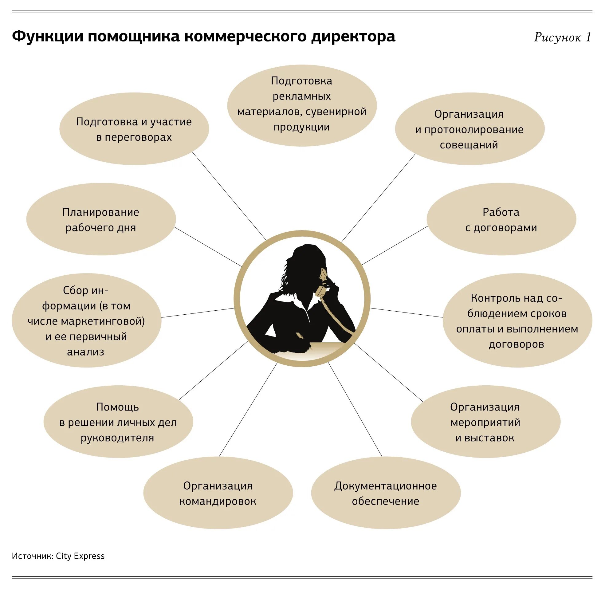 Должностная коммерческий директор. Функционал коммерческого директора. Задачи коммерческого директора. Функционал коммерческого директора по продажам. Функционал помощника руководителя.