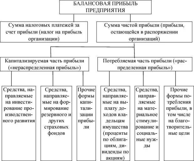 Балансовая прибыль организация. Сумма чистой прибыли остающейся в распоряжении предприятия. МУП распределение прибыли. Распределение прибыли в муниципальном предприятии. Порядок распределения прибыли муниципальным унитарным предприятием.