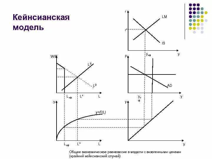 Классическая модель равновесия. Кейнсианская общая модель равновесия график. Кейнсианская модель модель is-LM. Кейнсианская модель экономического равновесия. Классическая модель общего экономического равновесия.