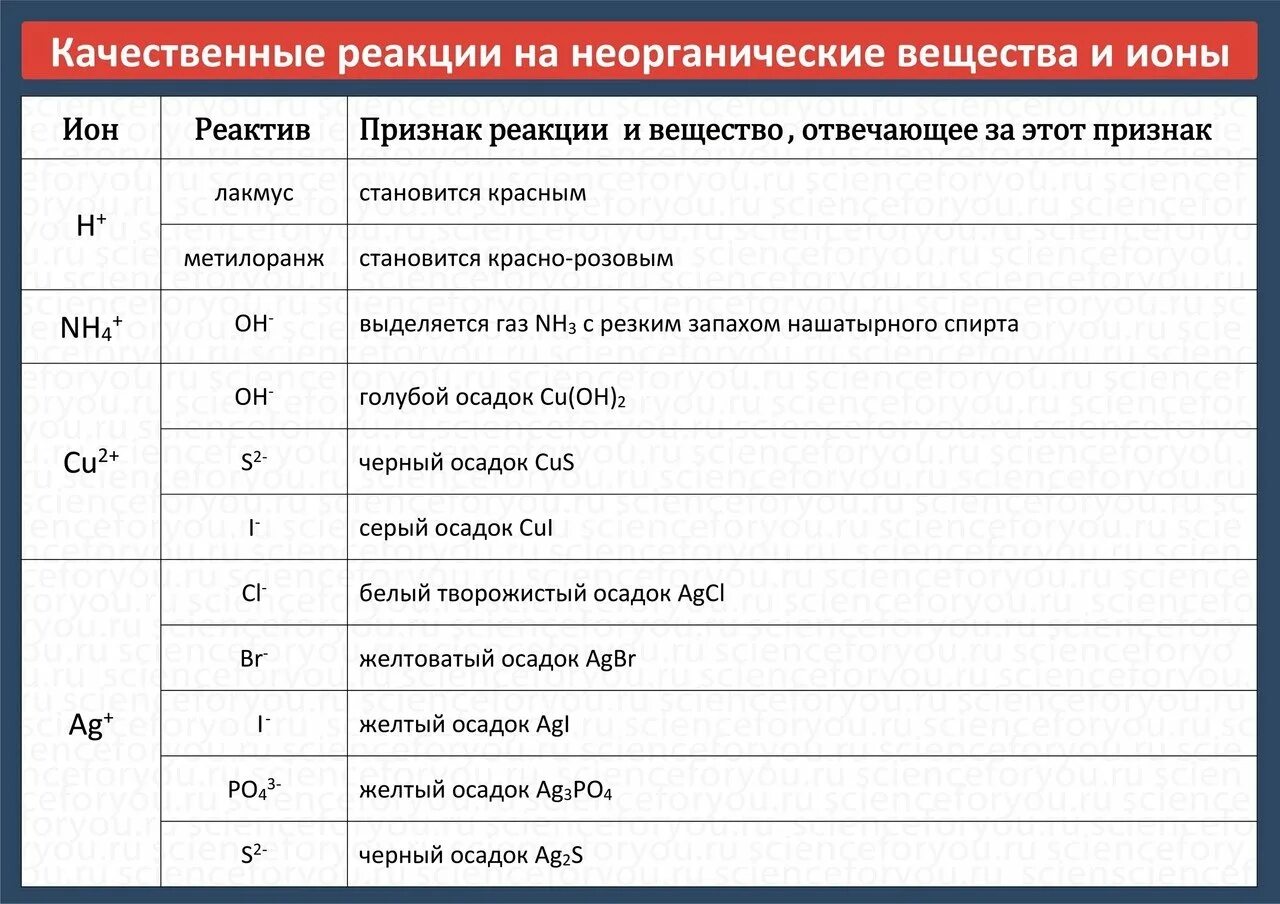 Качественные реакции на неорганические вещества таблица. Качественные реакции на катионы и ионы таблица. Качественные реакции ЕГЭ химия таблица. Качественные реакции на ионы в неорганической химии таблица. Качественные реакции в неорганической