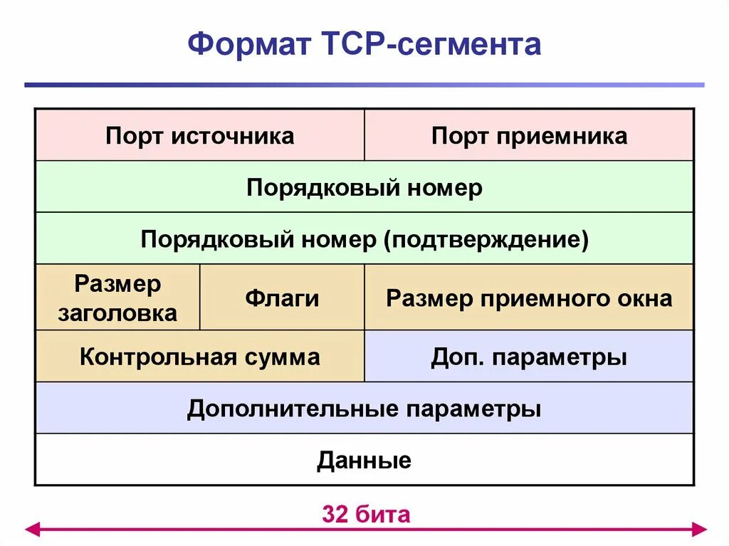 Формат TCP сегмента. Формат заголовка TCP сегмента. TCP протокол структура. Протокол TCP структура пакета. Какой максимальный размер пакета