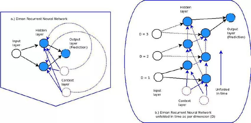 Нейронная сеть Элмана. Схема нейронной сети Элмана. Рекуррентная нейронная сеть. Архитектура рекуррентной нейронной сети. Recurrent networks
