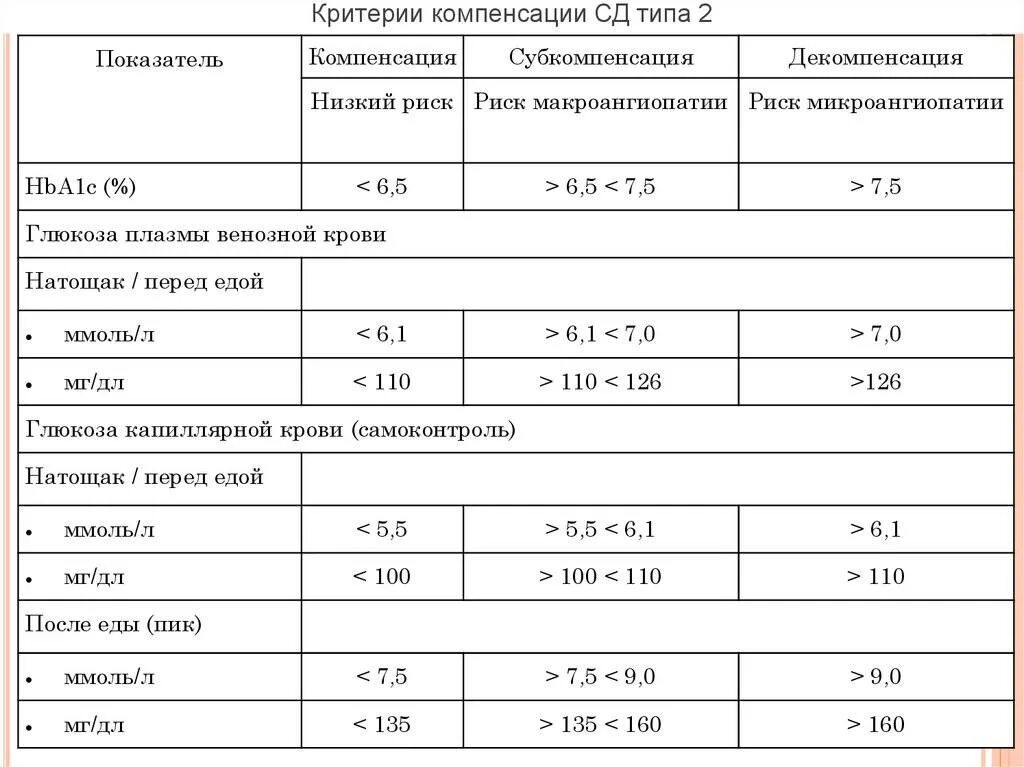 Какой должен быть сахар крови после еды. Норма сахара в крови при сахарном диабете 1 типа. Таблица нормы сахара в крови при диабете 1 типа. Уровень сахара в крови при сахарном диабете 1 типа таблица. Таблицу сахара в крови и при сахарном диабете.