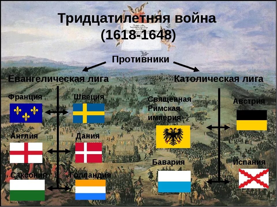 1618 1648 год событие. Участники тридцатилетней войны 1618-1648.