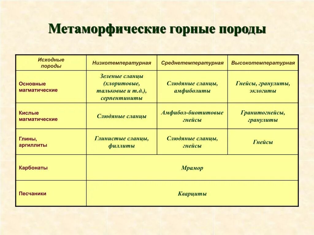 Таблица по географии горная порода использование людьми. Охарактеризуйте метаморфические горные породы. Классификация метаформических горных пород. Классификация метаморфических горных пород таблица. Классификация и свойства метаморфических горных пород..