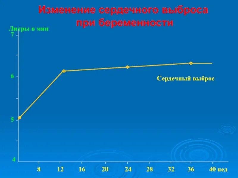 Сердечный выброс при беременности. Изменение сердечного выброса у беременных схема. Увеличение сердечного выброса у беременных. Сердечный выброс у беременных картинки. Изменения с 20 декабря