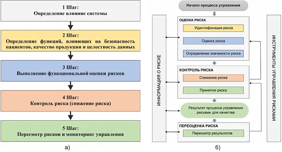 Процесс управления рисками. Процесс управления рисками на предприятии. Определение процесса управления рисками. Схема анализа риска. Выполнение процедур управления рисками