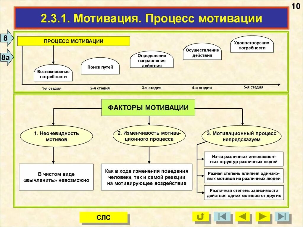 3 мотивации. Процесс мотивации. Схема возникновения мотивации. Мотивация как процесс. Мотивация процесса мотивации.