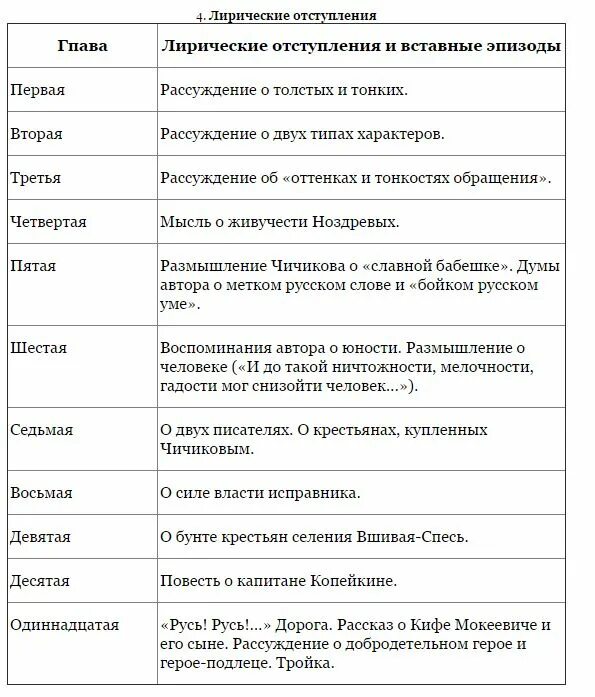 Лирические отступления мертвые души таблица. Темы лирических отступлений мертвые души. Темы лирических отступлений в мертвых душах. Таблица лирические отступления в поэме мертвые души. Отступление о толстых и тонких мертвые души