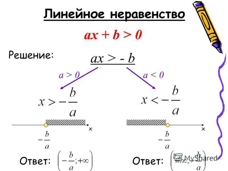 Ax b b ответ. Алгоритм решения линейных неравенств. Линейные неравенства простые. Схема решения линейного неравенства. Типы линейных неравенств.