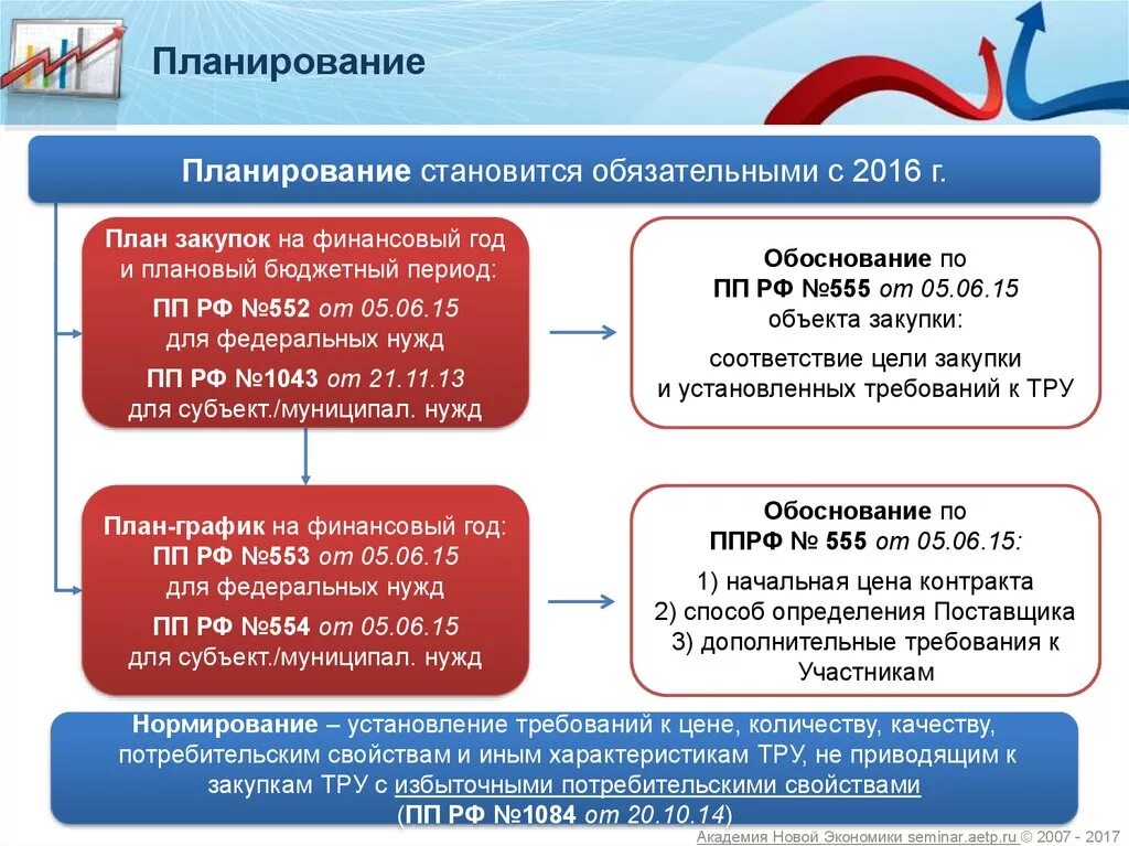 Планирование закупок. Система планирования закупок. Планирование плана закупок. Методы планирования закупок.