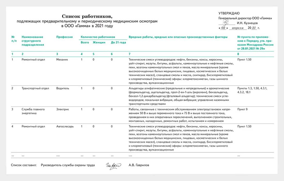 Изменения с 29 апреля. Список сотрудников для медосмотра по приказу 29н. Перечень работников подлежащих обязательным медицинским осмотрам 2022. Список на медосмотр по приказу 29н образец. Форма списка контингентов на медосмотр по приказу 29н.