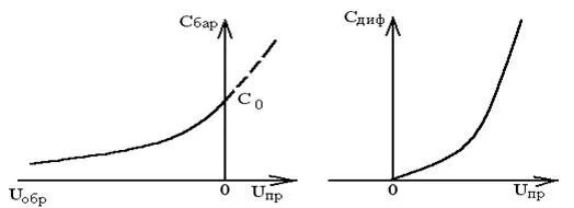 Диффузионная емкость p-n перехода формула. Формула барьерной емкости p-n перехода. Зависимость барьерной емкости от напряжения. Барьерная емкость