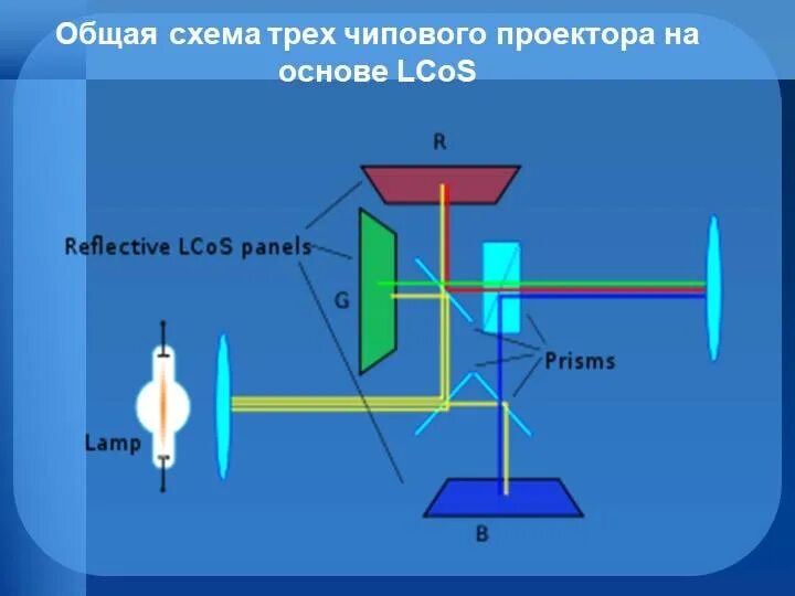 Как работает проектор видео. Оптическая схема dlp проектора. строение lcos проектора. строение лазерного проектора. dlp проектор схема линз.