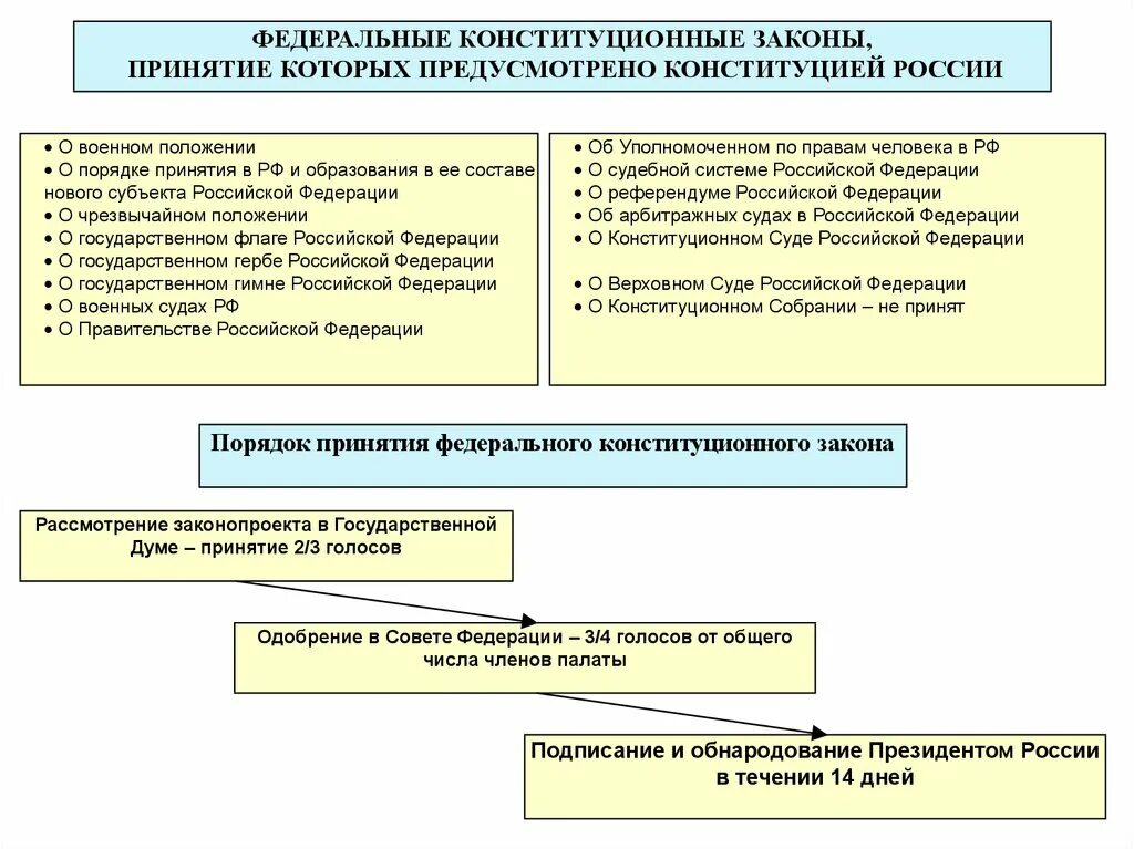 Основы для хозяйственной инициативы конституция. Процедура принятия федерального конституционного закона РФ схема. Схема принятия федерального конституционного закона в РФ. Схема процедуры принятия Конституции РФ. Порядок принятия федеральных законов схема.