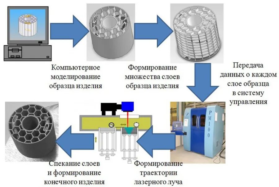 "eNano разработала учебный курс "Применение аддитивных технологий в 3D-печати и 