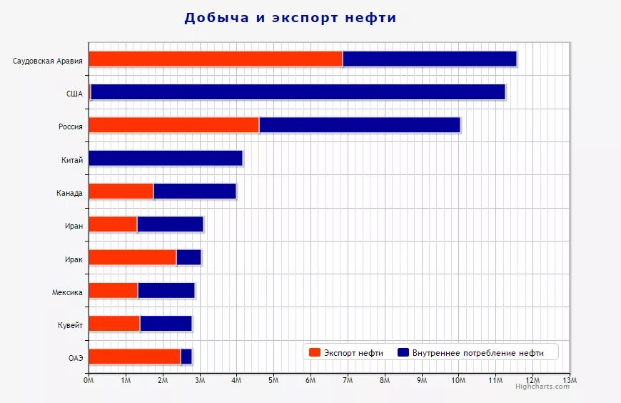 Топ 10 по добыче нефти. Экспорт нефти из России 2021. Экспорт нефть Россия 2020 -2021 год. Экспорт нефти диаграмма. График добычи нефти по странам.