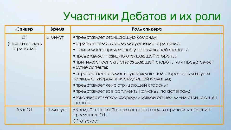 Участники дебатов. Дебаты роли спикеров. Дебаты роли участников. Роли участников дискуссии.