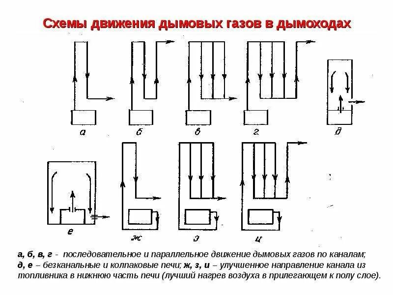 Направление движения газа. Схема движения дымовых газов в печи. Колпаковая печь схема движения газов. Схема движения газов в кирпичной печи. Колпаковая печь чертеж.