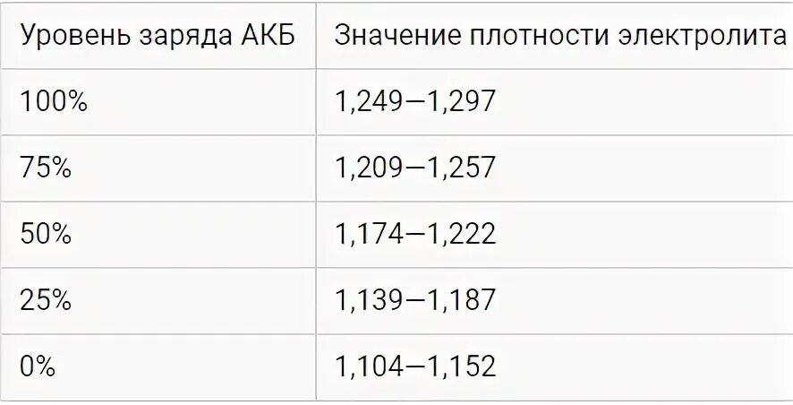 Степени заряда