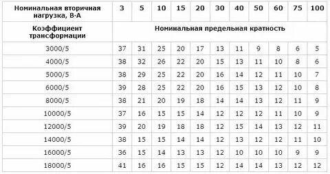 Трансформатор тока 100 5 коэффициент трансформации