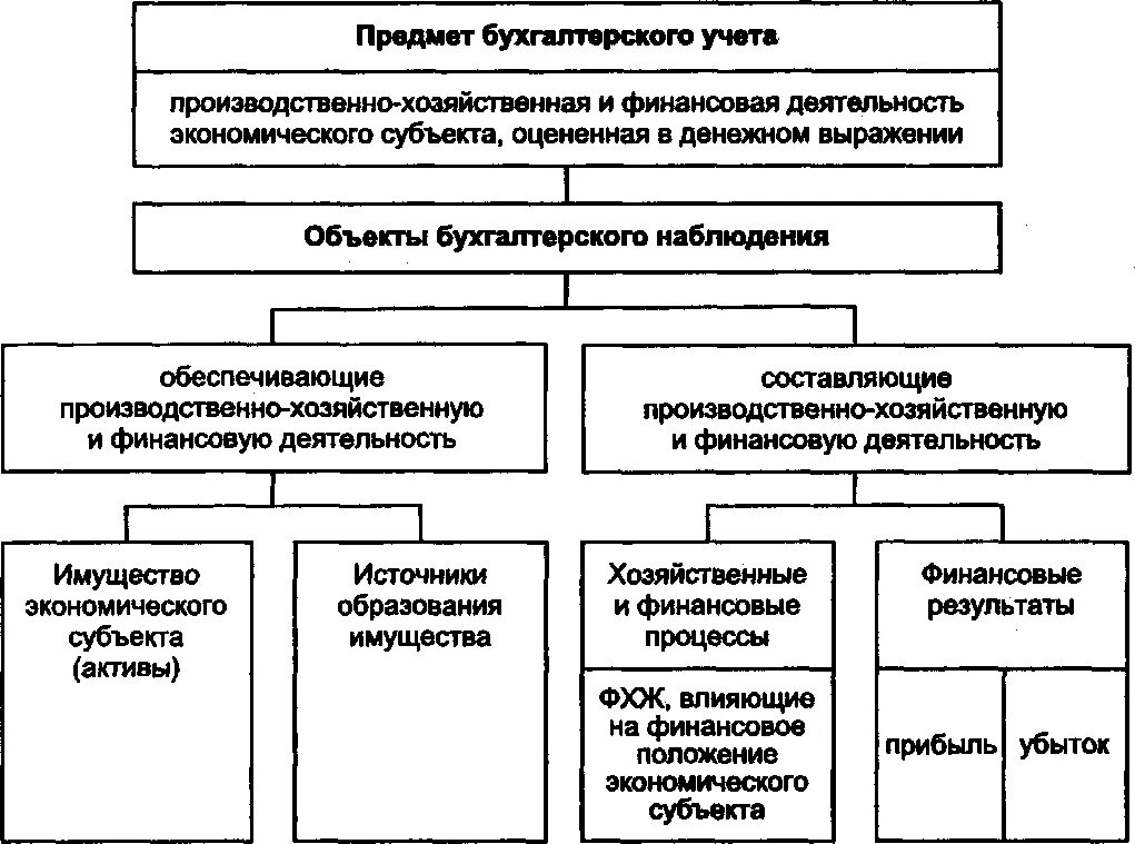 Предмет бухгалтерского учета схема. Объекты бухгалтерского наблюдения. Классификация объектов бухгалтерского учета. Предмет и объекты бухгалтерского наблюдения.