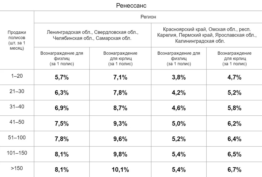 Комиссионный расчет. Как рассчитать комиссионное вознаграждение страхового агента. Расчет комиссионного вознаграждения. Комиссионное вознаграждение рассчитать. Агентское вознаграждение сумма.