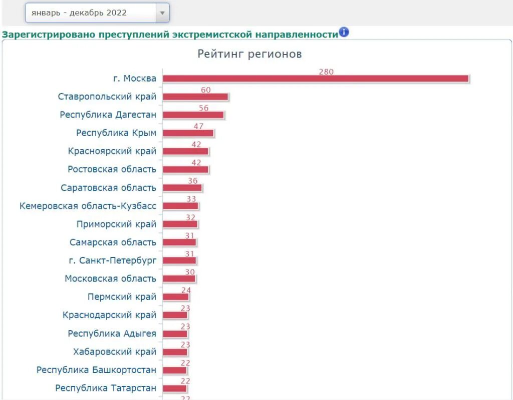 Какие страны поддержали россию в теракте. Количество преступлений в России за 2022 год. Дагестан уровень преступности. Количество преступлений по терроризму.