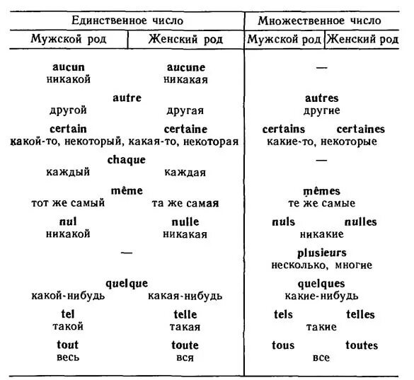 Француз прилагательное. Таблица французских прилагательных. Формы прилагательных во французском языке. Французский язык женский род и множественное число прилагательных. Образование женского рода существительных во французском.