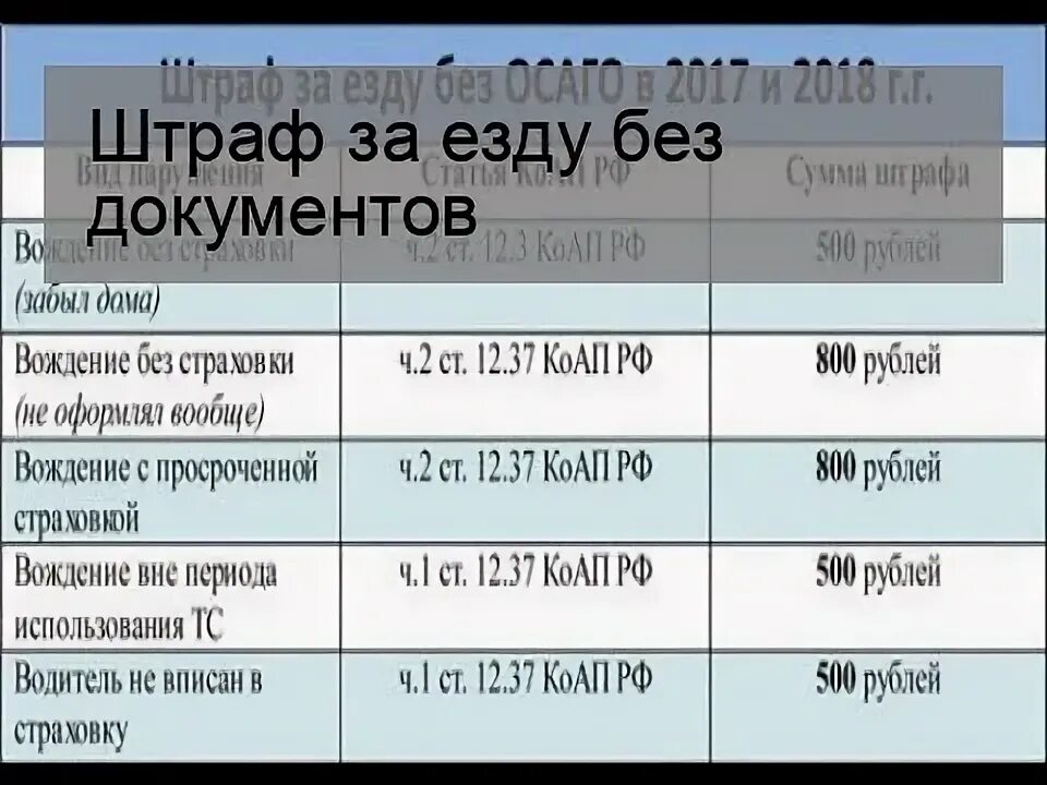 Штраф без прав на машине 2024. Штраф за езду без документов. Наказание за езду без документов на машину. Езда без документов на машине штраф. Штраф за езду без ПТС.