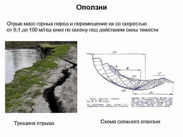 Где происходит смещение горных пород. Оползень схема. Схема сложного оползня. Трещины отрыва оползня. Строение оползня.