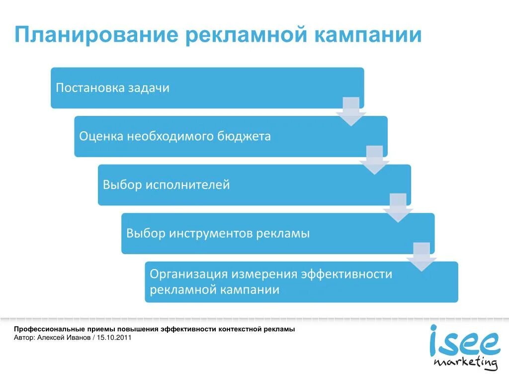 Рекламная кампания проект. Этапы рекламной кампании. Процесс планирования рекламной кампании. Схема планирования рекламной компании. Этапы планирования рекламной кампании.