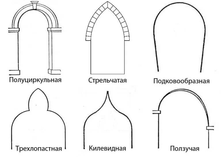 Свод 21. Подковообразная арка в архитектуре. Стрельчатый свод в архитектуре схема. Полуциркульные арки в романском стиле. Лучковая арка в архитектуре.